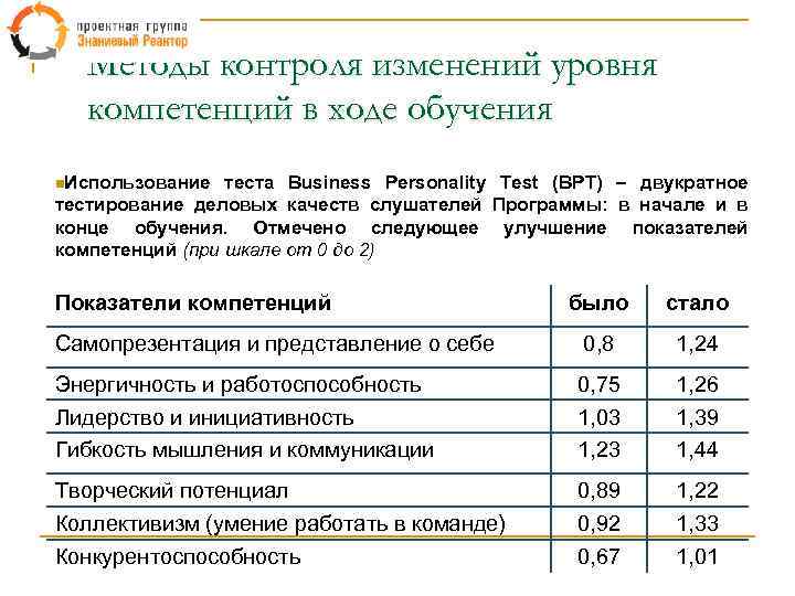 Методы контроля изменений уровня компетенций в ходе обучения n. Использование теста Business Personality Test