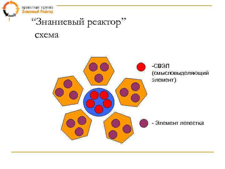 “Знаниевый реактор” схема -СВЭЛ (смысловыделяющий элемент) - Элемент лепестка 