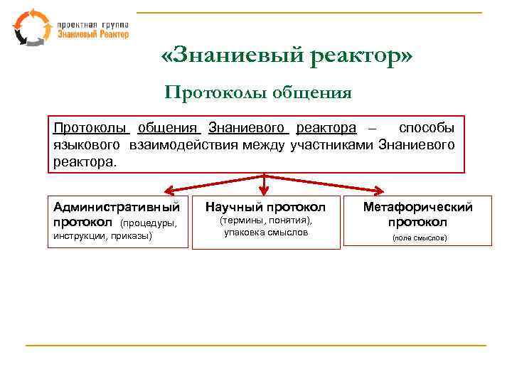  «Знаниевый реактор» Протоколы общения Знаниевого реактора – способы языкового взаимодействия между участниками Знаниевого