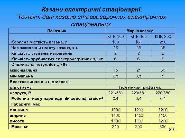 Казани електричні стаціонарні. Технічні дані казанів стравоварочних електричних стаціонарних. Показник Марка казана КПЕ-100 КПЕ-160