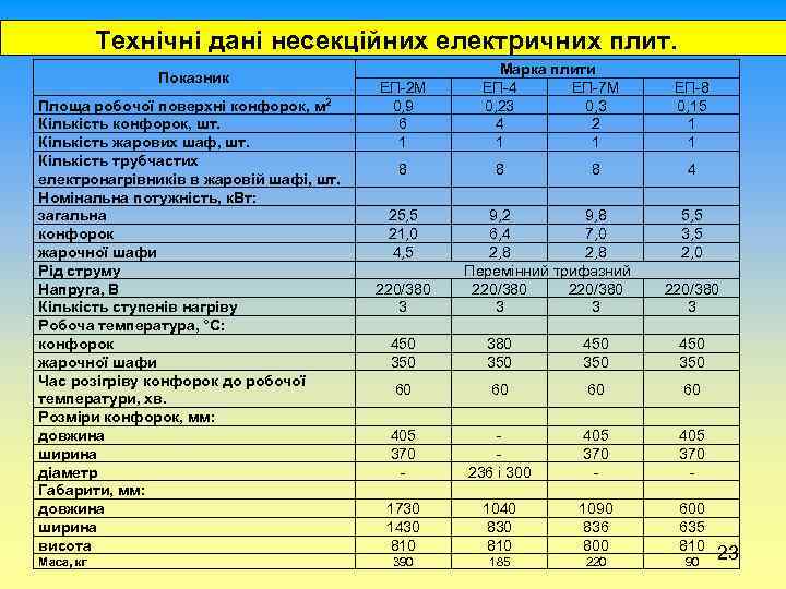  Технічні дані несекційних електричних плит. Показник Площа робочої поверхні конфорок, м 2 Кількість