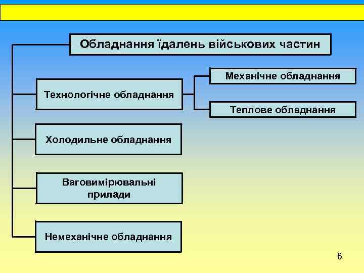  Обладнання їдалень військових частин Механічне обладнання Технологічне обладнання Теплове обладнання Холодильне обладнання Ваговимірювальні