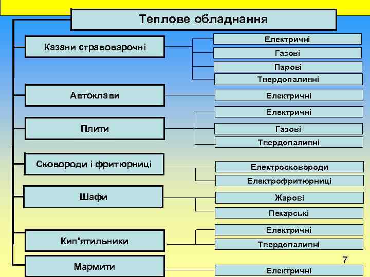  Теплове обладнання Казани стравоварочні Електричні Газові Парові Твердопаливні Автоклави Електричні Плити Газові Твердопаливні