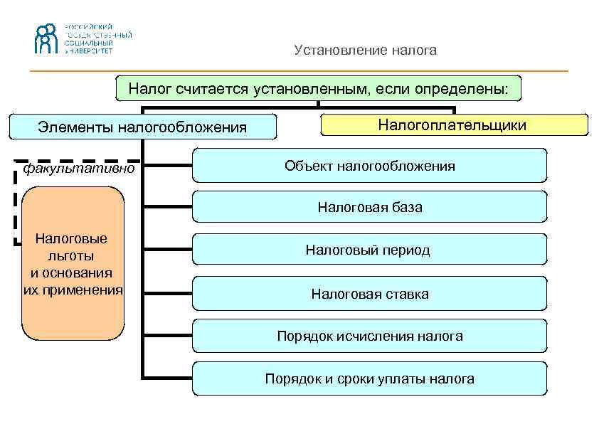 Факультативные элементы налогообложения. Классификация по объектам налогообложения. По виду объектов налогообложения налоги делятся на. Элементы налогообложения схема. Классификация систем налогообложения.