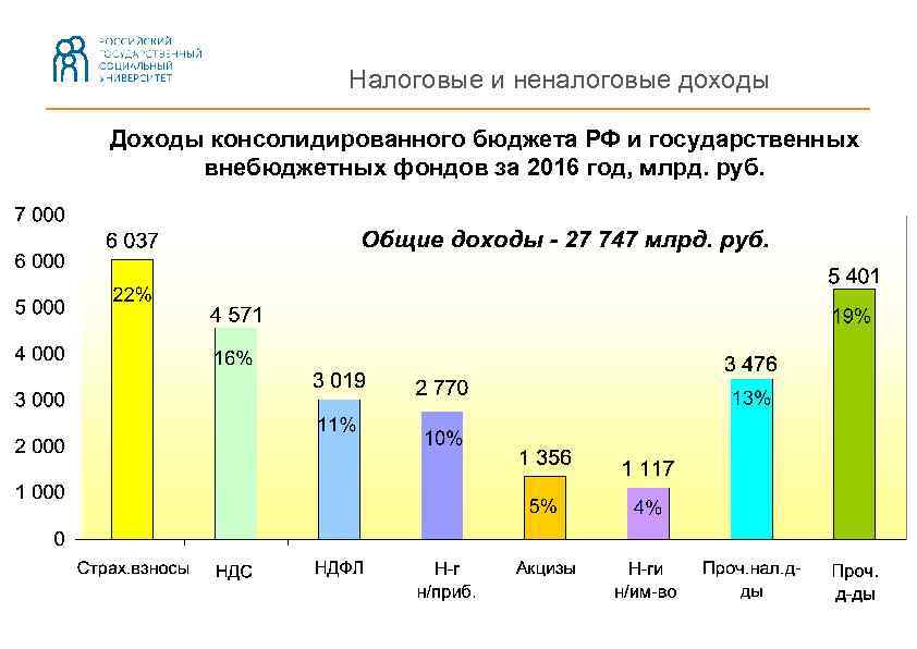 Налоговые и неналоговые доходы Доходы консолидированного бюджета РФ и государственных внебюджетных фондов за 2016