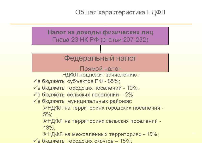 Общая характеристика НДФЛ Налог на доходы физических лиц Глава 23 НК РФ (статьи 207