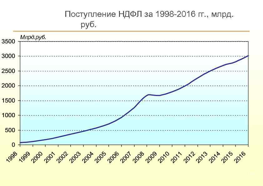 Поступление НДФЛ за 1998 -2016 гг. , млрд. руб. Млрд. руб. 103 