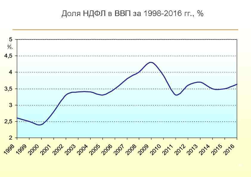 Доля НДФЛ в ВВП за 1998 -2016 гг. , % %. 104 