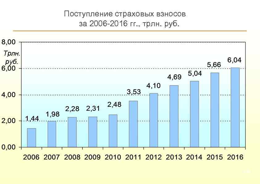Поступление страховых взносов за 2006 -2016 гг. , трлн. руб. Трлн. руб. 124 