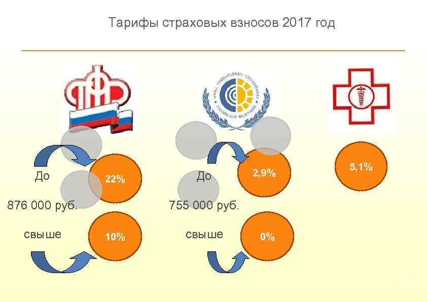 Тарифы страховых взносов 2017 год До 22% 876 000 руб. свыше До 2, 9%