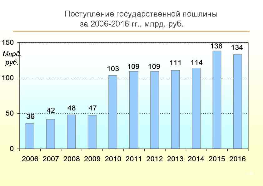 Поступление государственной пошлины за 2006 -2016 гг. , млрд. руб. Млрд. руб. 132 