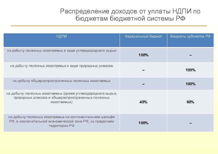 Распределение доходов от уплаты НДПИ по бюджетам бюджетной системы РФ НДПИ Федеральный бюджет Бюджеты