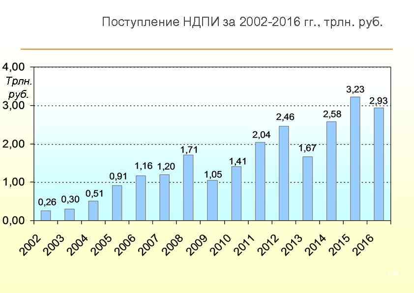 Поступление НДПИ за 2002 -2016 гг. , трлн. руб. Трлн. руб. 141 