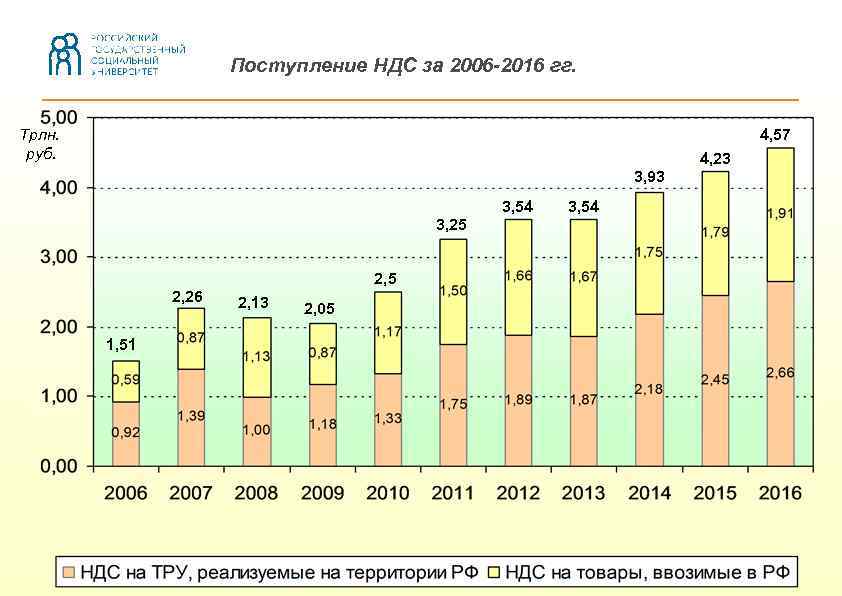 Поступление НДС за 2006 -2016 гг. Трлн. руб. 4, 57 4, 23 3, 93