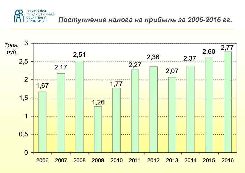 Поступление налога на прибыль за 2006 -2016 гг. Трлн. руб. 