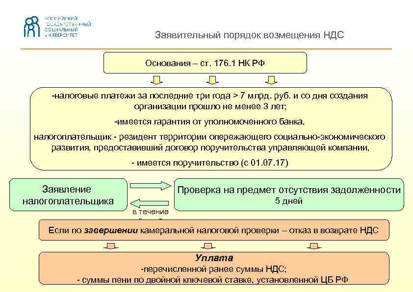 Заявительный порядок возмещения НДС Основания – ст. 176. 1 НК РФ -налоговые платежи за