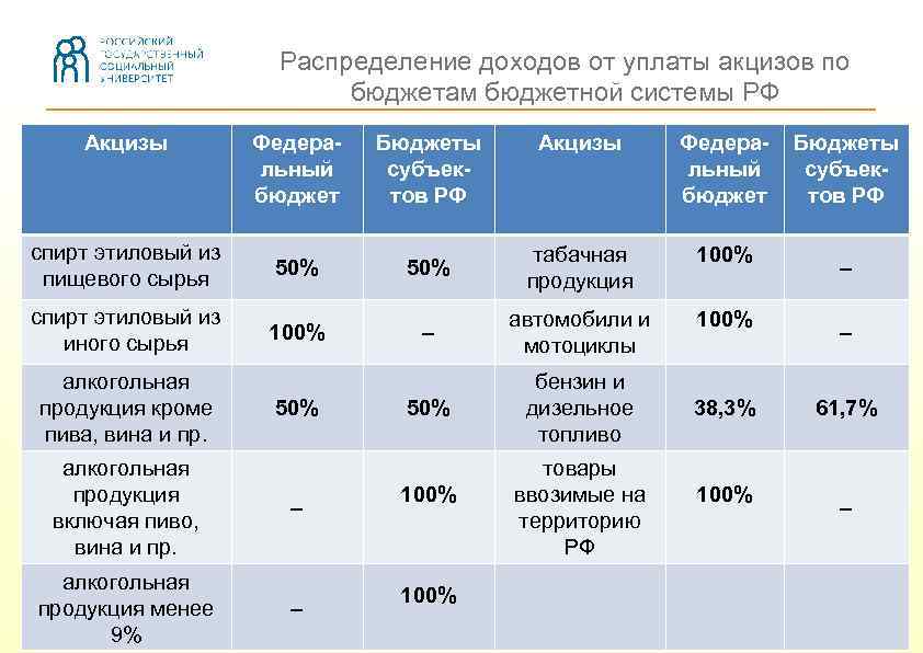 Распределение доходов от уплаты акцизов по бюджетам бюджетной системы РФ Акцизы Федеральный бюджет Бюджеты
