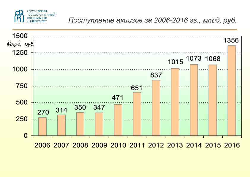 Поступление акцизов за 2006 -2016 гг. , млрд. руб. Млрд. руб. 