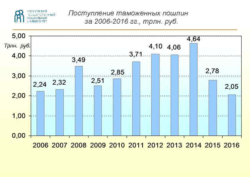 Поступление таможенных пошлин за 2006 -2016 гг. , трлн. руб. Трлн. руб. 