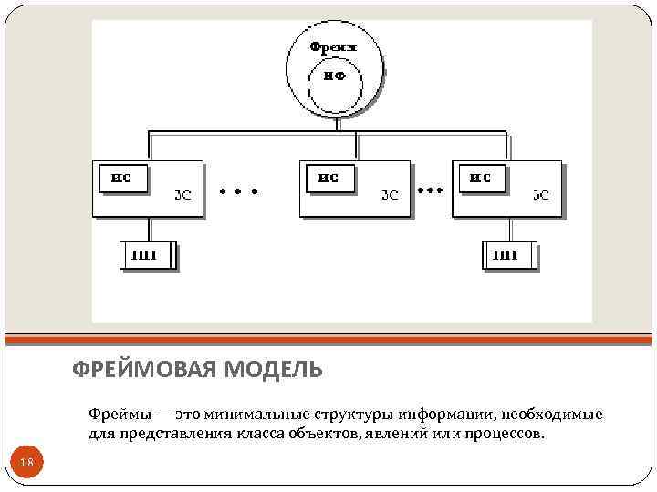 Минимальная структура. Фрейм модель. Два способа представления структуры фрейма. Фреймовая модель знаний. Фреймовая модель представления знаний пример.