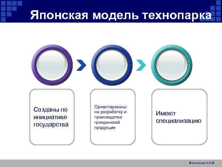 Японская модель технопарка Созданы по инициативе государства Ориентированы на разработку и производство гражданской продукции