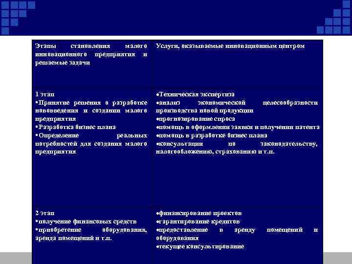 Этапы становления малого инновационного предприятия и решаемые задачи Услуги, оказываемые инновационным центром 1 этап