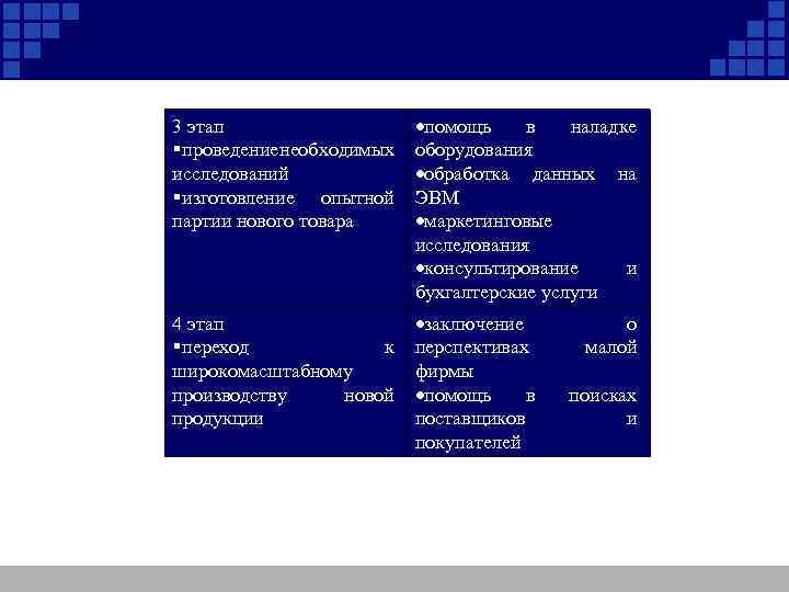 3 этап проведениенеобходимых исследований изготовление опытной партии нового товара помощь в наладке оборудования обработка