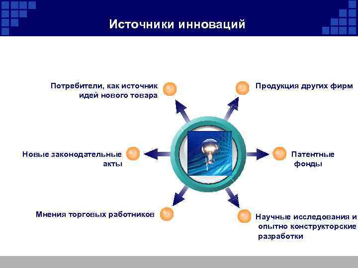 Источник потребителя. Источники инновационных возможностей. Внутренние источники инноваций. Источникам организационных инноваций. Источники инновационных возможностей схема.