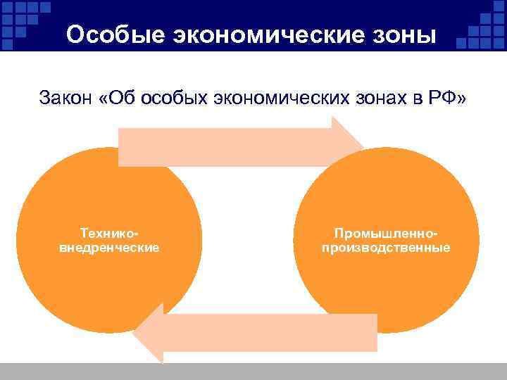 Особые экономические зоны Закон «Об особых экономических зонах в РФ» Техниковнедренческие Промышленнопроизводственные 