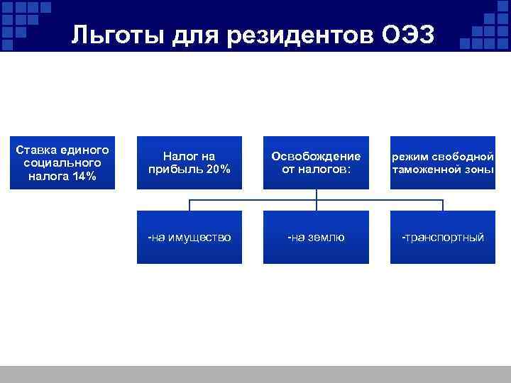 Льготы для резидентов ОЭЗ Ставка единого социального налога 14% Налог на прибыль 20% Освобождение