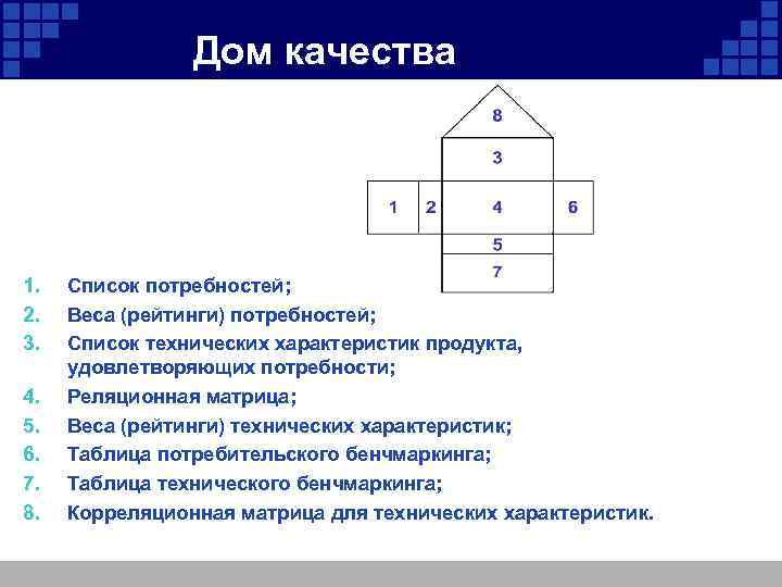 Дом качества 1. 2. 3. 4. 5. 6. 7. 8. Список потребностей; Веса (рейтинги)