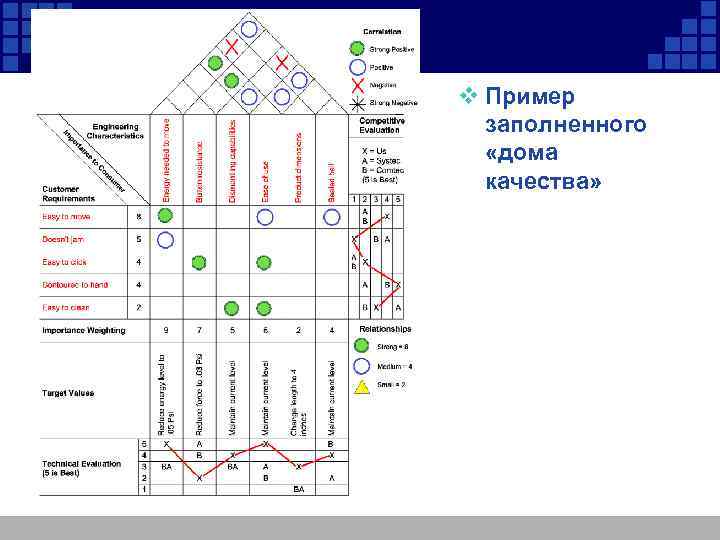 v Пример заполненного «дома качества» 