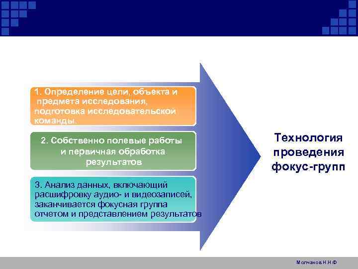 1. Определение цели, объекта и предмета исследования, подготовка исследовательской команды. 2. Собственно полевые работы