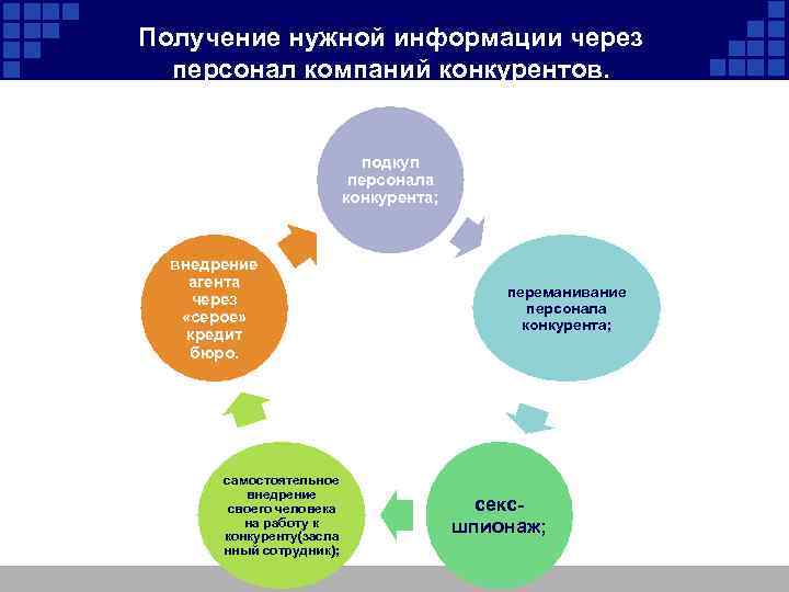 Получение нужной информации через персонал компаний конкурентов. подкуп персонала конкурента; внедрение агента через «серое»