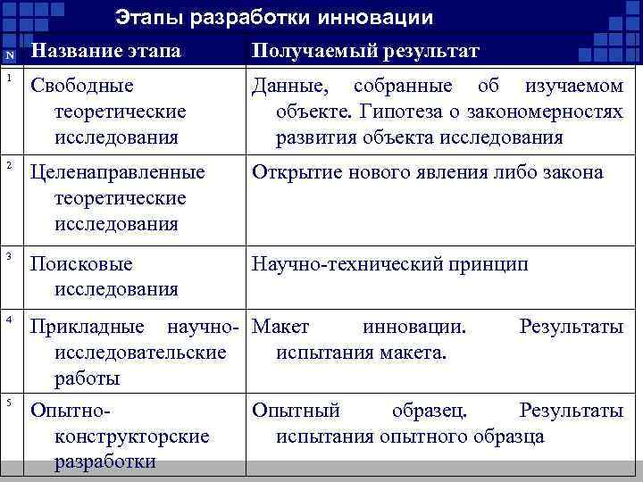 Этапы разработки инновации Название этапа Получаемый результат 1 Свободные теоретические исследования Данные, собранные об