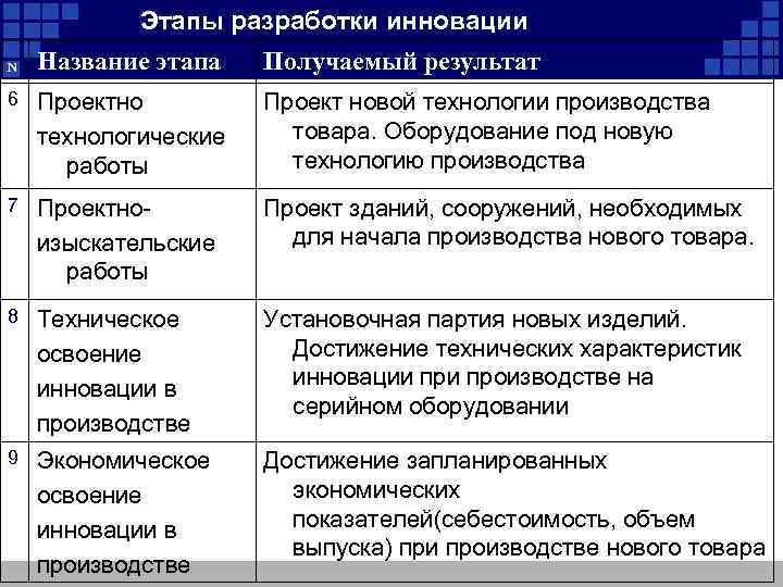 Этапы разработки инновации Название этапа Получаемый результат 6 Проектно технологические работы Проект новой технологии