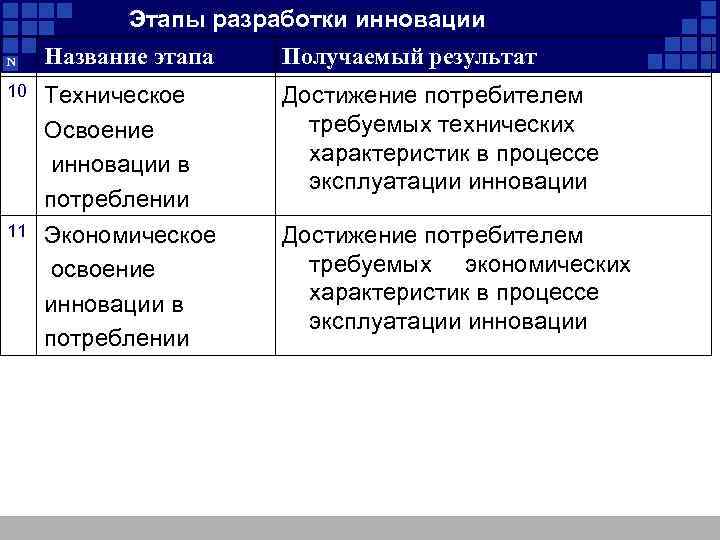 Этапы разработки инновации Название этапа Получаемый результат 10 Техническое Освоение инновации в потреблении Достижение