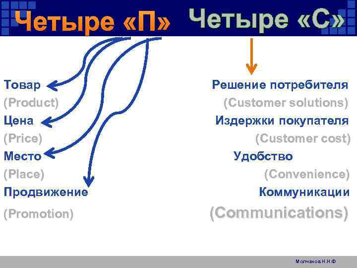 Четыре «П» Четыре «С» Четыре “Р” Четыре «С» Товар (Product) Цена (Price) Место (Place)