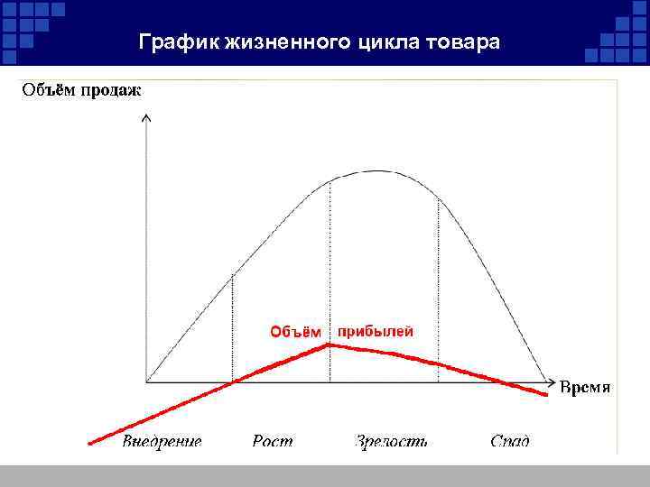 График жизненного цикла товара 