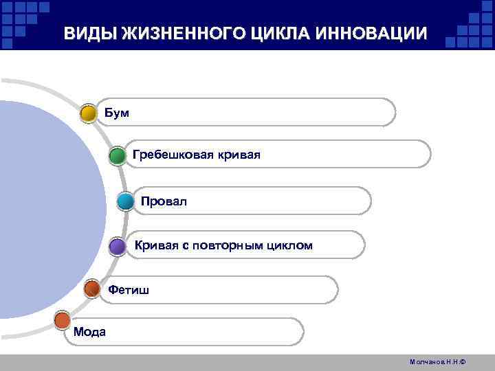 ВИДЫ ЖИЗНЕННОГО ЦИКЛА ИННОВАЦИИ Бум Гребешковая кривая Провал Кривая с повторным циклом Фетиш Мода