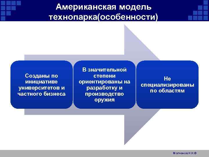 Американская модель технопарка(особенности) Созданы по инициативе университетов и частного бизнеса В значительной степени ориентированы