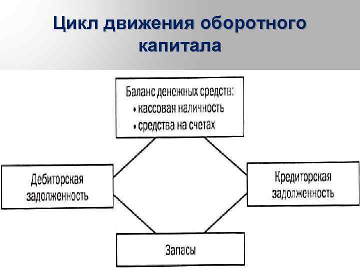 Оборотный цикл