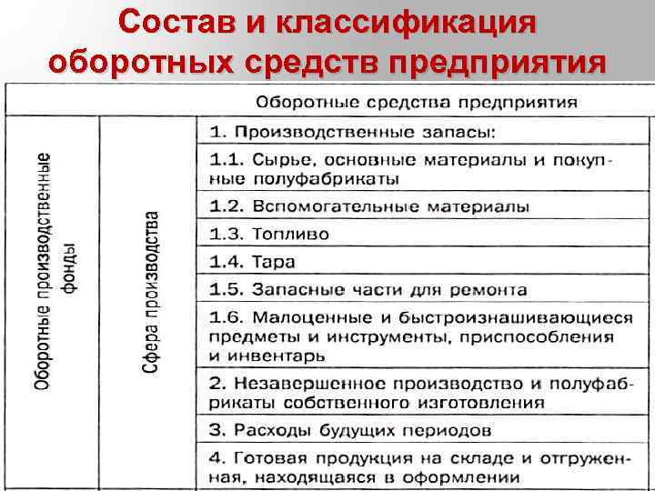 Оборотные средства отражаются. Состав и классификация оборотных средств. Состав и классификация оборотных средств предприятия. Классификация оборотных средств предприятия. Классификация оборотного капитала.