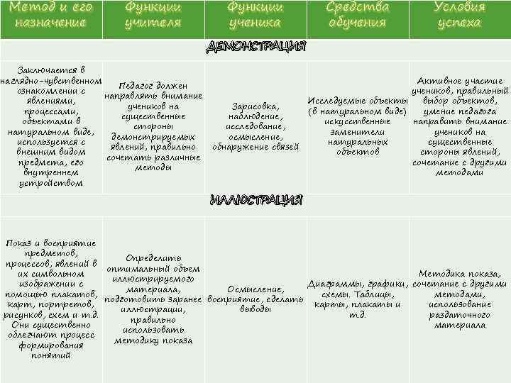 Метод и его назначение Функции учителя Функции ученика Средства обучения Условия успеха ДЕМОНСТРАЦИЯ Заключается