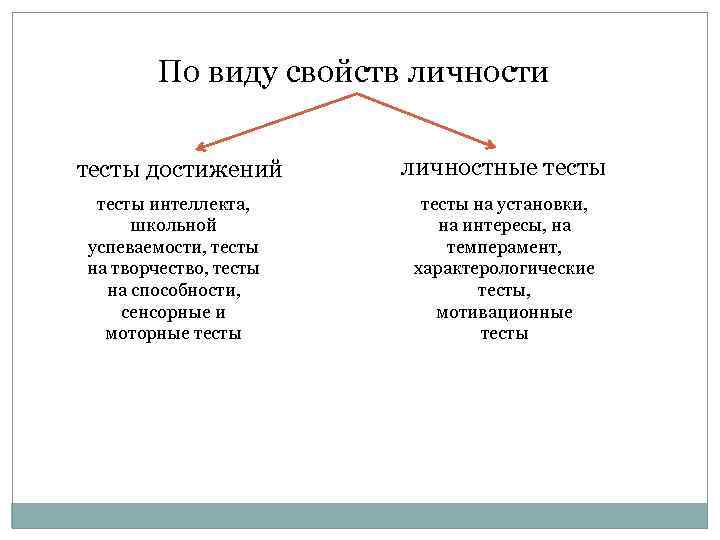 По виду свойств личности тесты достижений личностные тесты интеллекта, школьной успеваемости, тесты на творчество,