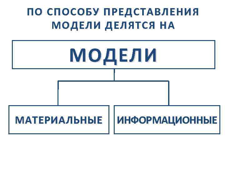 Виды представления моделей