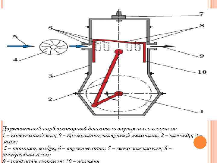 Двухтактный карбюраторный двигатель внутреннего сгорания: 1 – коленчатый вал; 2 – кривошипно-шатунный механизм; 3