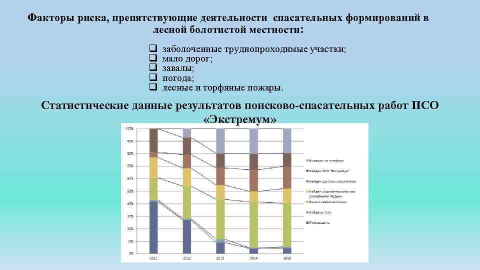 Факторы риска, препятствующие деятельности спасательных формирований в лесной болотистой местности: q q q заболоченные