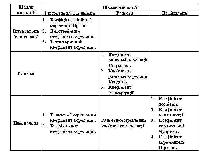 Шкали ознаки Y Інтервальна (відношень) Шкали ознаки X Рангова Номінальна 1. Коефіцієнт лінійної кореляції