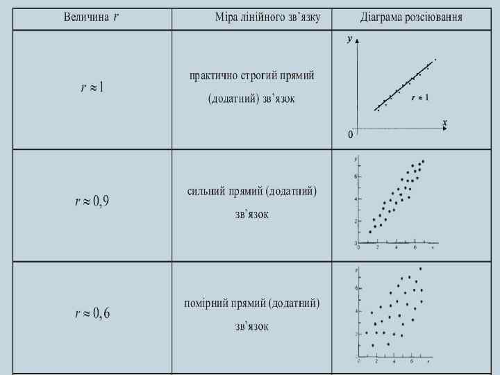 ІНТЕРПРЕТАЦІЯ ЗНАЧЕНЬ КОЕФІЦІЄНТА ЛІНІЙНОЇ КОРЕЛЯЦІЇ 